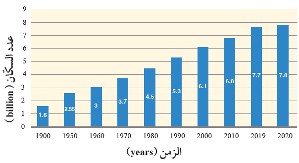 أعداد سكان العالم في الفترة ما بين (2020 - 1900) م أعداد سكان العالم في الفترة ما بين (2020 - 1900) م